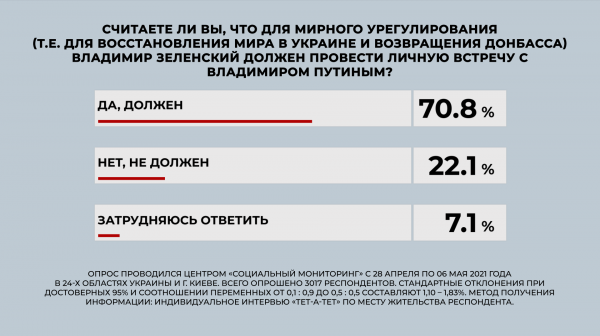 
"Слуга народа" и "Оппозиционная платформа – За жизнь" лидируют на парламентских выборах, – опрос
