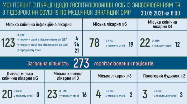 В Одессе выздоровели от ковида более 60 тысяч жителей