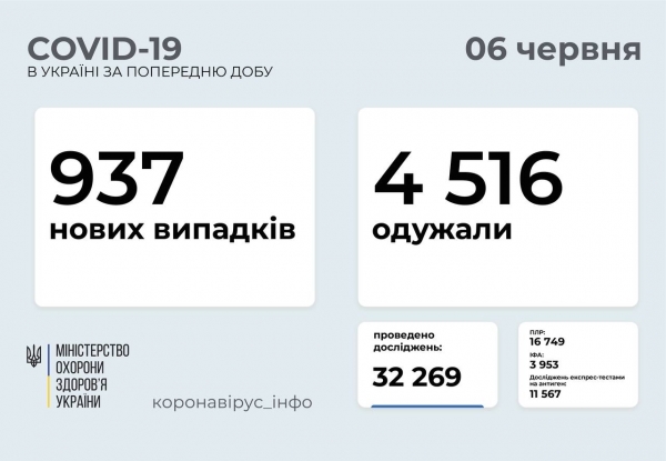 Ковид в Украине: плюс 937 заражённых за сутки в Украине и 21 в Одесской области 