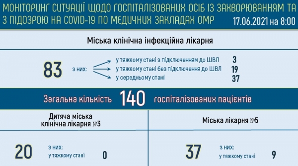 В горбольницах Одессы лечатся от ковида 140 человек