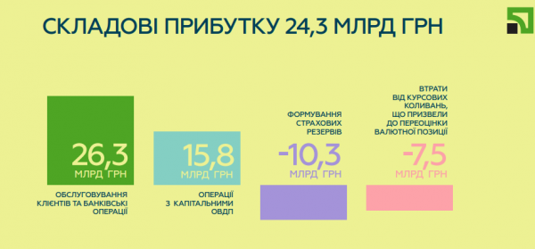 
Приватбанк заплатил государству более 19 млрд грн дивидендов за прошлый год
