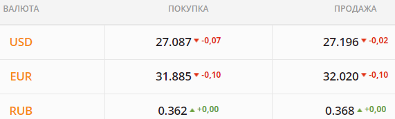 
Покупатели гривны усиливают позиции. Каким будет курс доллара в пятницу, 23 июля
