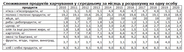 Как изменилось питание украинцев за последние 100 лет, — данные Госстата