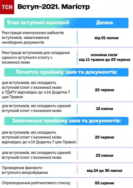 Вступительная кампания-2021: правила для бакалавров, магистров и переселенцев