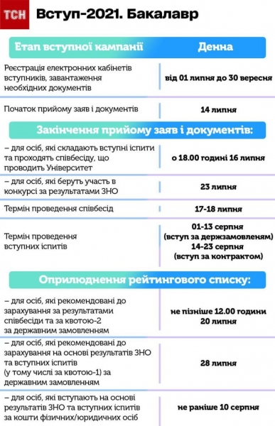 Вступительная кампания-2021: правила для бакалавров, магистров и переселенцев