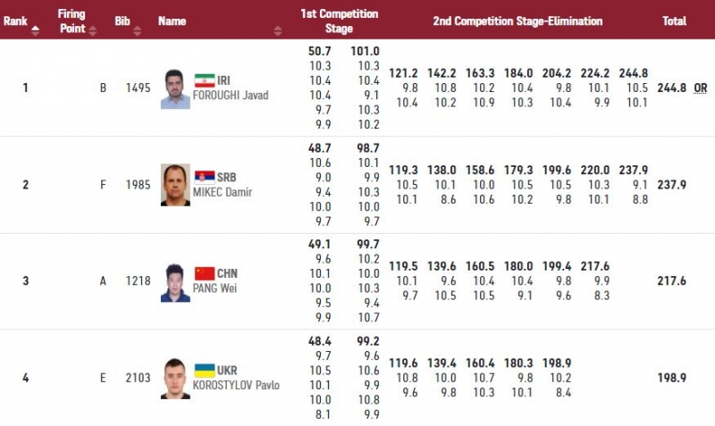 Зірваний постріл залишив українця Коростильова без медалі Олімпійських ігор