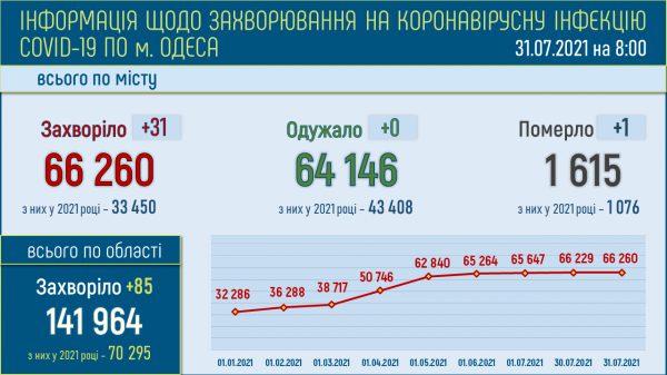 В Одессе продолжает расти число больных ковидом, один человек скончался