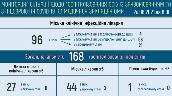 Число болеющих ковидом жителей Одессы превысило тысячу