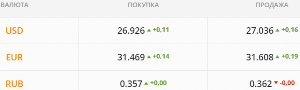 
Экспортеры придерживают валюту. Какой курс доллара в пятницу, 27 августа
