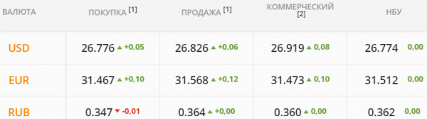 
Экспортеры придерживают валюту. Какой курс доллара в пятницу, 27 августа
