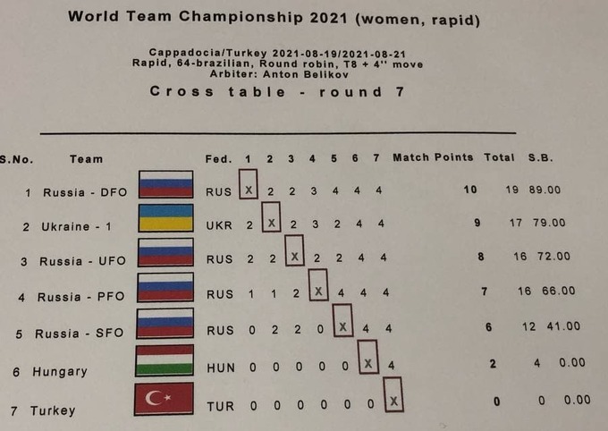 Команда України стала чемпіоном світу з шашок, випередивши… п'ять збірних Росії