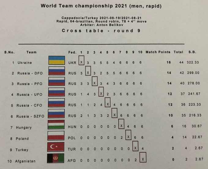 Команда України стала чемпіоном світу з шашок, випередивши… п'ять збірних Росії