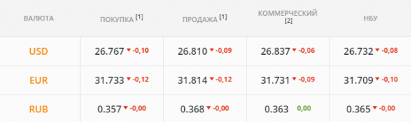 
Набрали валюты, но продать так и не смогли. Каким будет курс доллара в среду, 8 сентября
