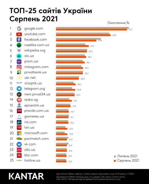 Названы сайты, которые чаще всего посещали украинцы