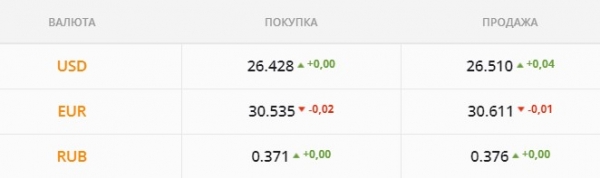 
Рынок ожидает выхода энерготрейдеров с покупкой валюты. Какой курс доллара сегодня, 27 октября
