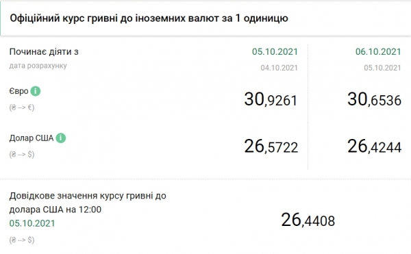 Доллар обновил минимум с марта 2020 года