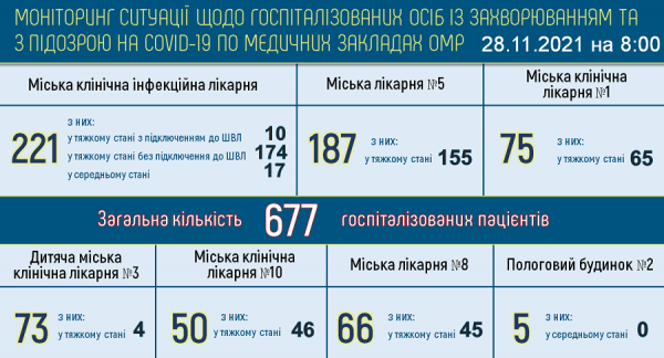 Хроники ковида: в Одессе за сутки умерли 12 больных