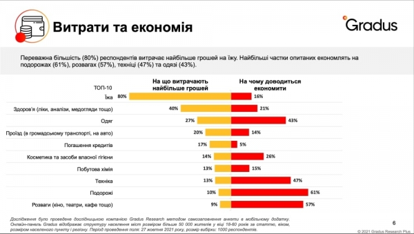 Названы основные статьи расходов украинцев