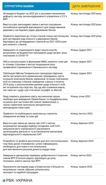 Стало известно, что пообещала Украина в обмен на транш от МВФ