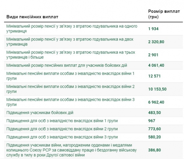 В Украине повысят прожиточный минимум: как это повлияет на соцвыплаты