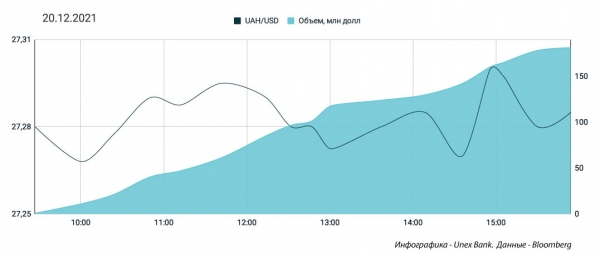 
ОВГЗ-аукцион решит, обвалится ли гривна. Какой курс доллара во вторник, 21 декабря
