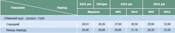 
Доллар идет на взлет: в Кабмине дали прогноз до 2024 года
