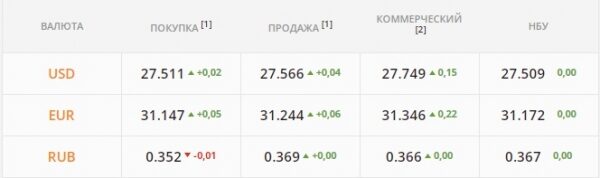 Гривна валится к 27,75 грн/$. Какой курс доллара в среду, 12 января
Гривна валится к 27,75 грн/$. Какой курс доллара в среду, 12 января