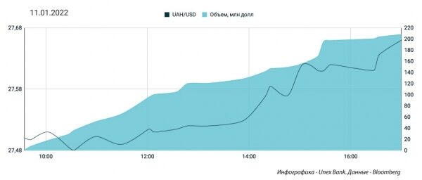Гривна валится к 27,75 грн/$. Какой курс доллара в среду, 12 января
Гривна валится к 27,75 грн/$. Какой курс доллара в среду, 12 января