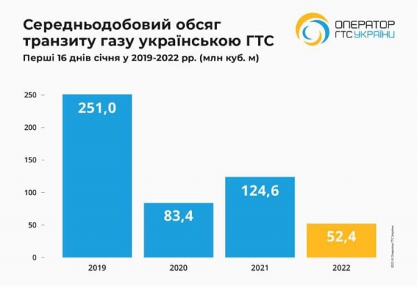 
Транзит газа через Украину за год упал более чем в два раза: Газпром давит на Европу, – глава ОГТСУ
