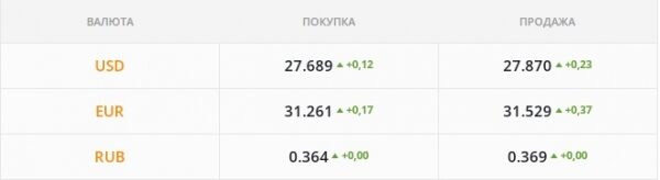 Гривна валится к 27,75 грн/$. Какой курс доллара в среду, 12 января
Гривна валится к 27,75 грн/$. Какой курс доллара в среду, 12 января