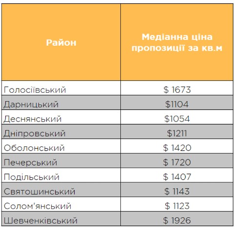 
Стоимость вторички в Киеве за год выросла почти на 15%: на какие квартиры наибольший спрос
