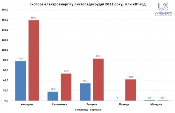 
Украина импортировала 1,1% электроэнергии от общего потребления в 2021-м – инфографика
