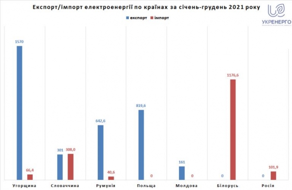 
Украина импортировала 1,1% электроэнергии от общего потребления в 2021-м – инфографика
