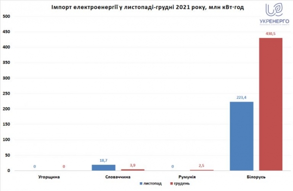 
Украина импортировала 1,1% электроэнергии от общего потребления в 2021-м – инфографика
