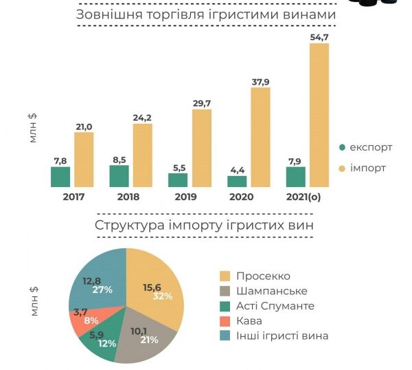 Импорт игристых вин вырос в разы: какие европейские напитки приглянулись украинцам
Импорт игристых вин вырос в разы: какие европейские напитки приглянулись украинцам