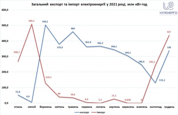 
Украина импортировала 1,1% электроэнергии от общего потребления в 2021-м – инфографика
