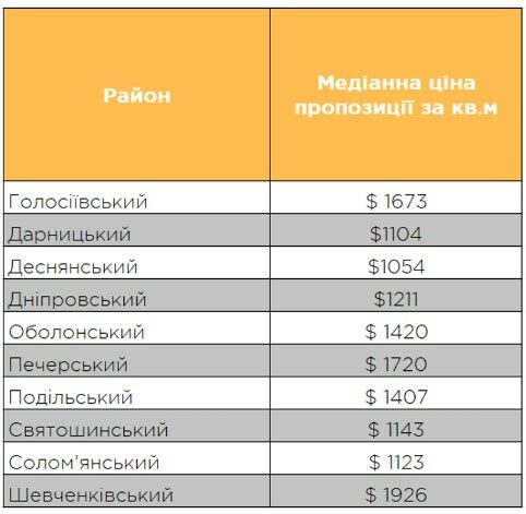 Стоимость вторички в Киеве за год выросла почти на 15%: на какие квартиры наибольший спрос
Стоимость вторички в Киеве за год выросла почти на 15%: на какие квартиры наибольший спрос