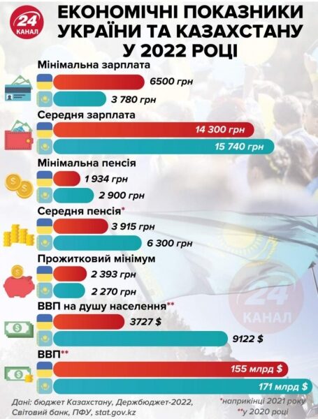 Кто богаче: в Сети сравнили зарплаты в Украине и Казахстане Кто богаче: в Сети сравнили зарплаты в Украине и Казахстане