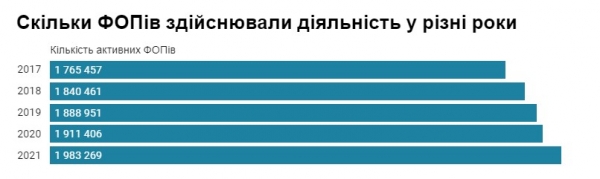 Стало известно, сколько ФЛП было открыто в 2021 году