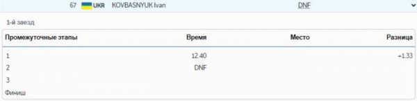 Украинец Ковбаснюк завершил борьбу в слаломе, не сумев финишировать в первом заезде