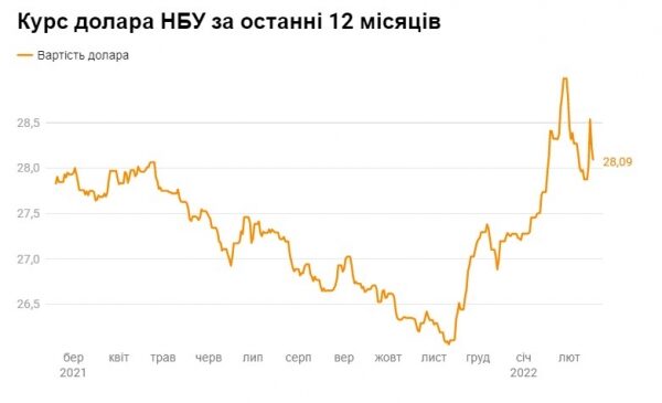 Гривна вновь укрепилась по отношению к доллару и евро Гривна вновь укрепилась по отношению к доллару и евро