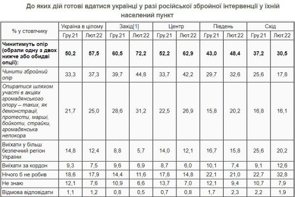 Социологи выяснили, сколько украинцев готовы защищать страну в случае российской агрессии Социологи выяснили, сколько украинцев готовы защищать страну в случае российской агрессии