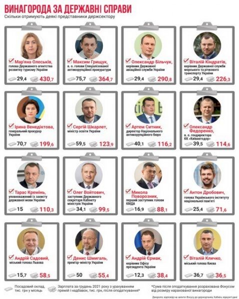 Стало известно, сколько получаются украинские топ-чиновники Стало известно, сколько получаются украинские топ-чиновники