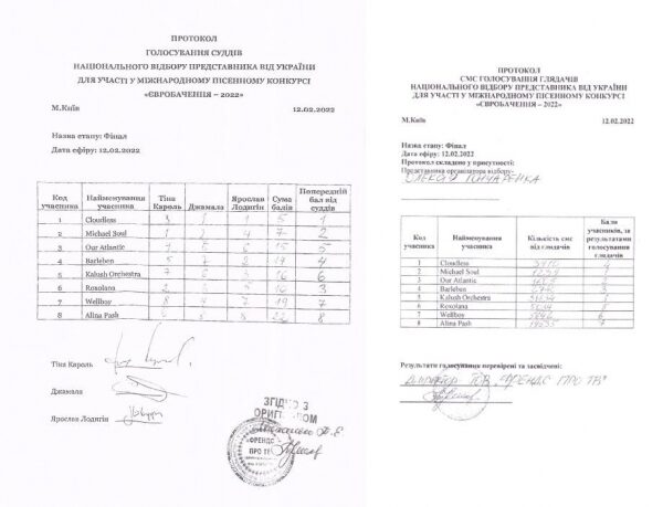 Стало известно, сколько украинцев проголосовали за Kalush Orchestra и Alina Pash на Нацотборе Стало известно, сколько украинцев проголосовали за Kalush Orchestra и Alina Pash на Нацотборе