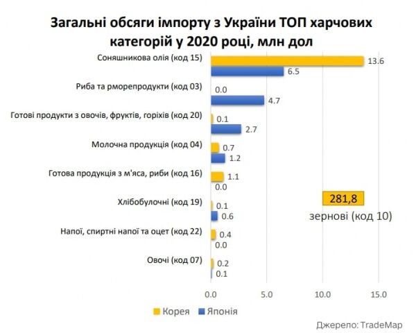 Украина наращивает экспорт: какие продукты актуальны на азиатском рынке Украина наращивает экспорт: какие продукты актуальны на азиатском рынке