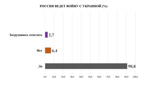 Одесситы рассказали, что думают о войне россии с Украиной: опрос Одесситы рассказали, что думают о войне россии с Украиной: опрос
