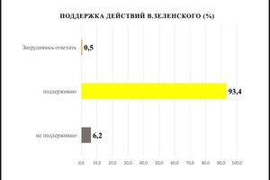 Одесситы рассказали, что думают о войне россии с Украиной: опрос Одесситы рассказали, что думают о войне россии с Украиной: опрос