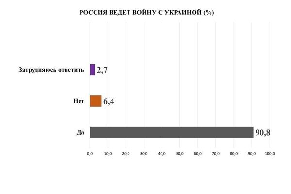 Одесситы рассказали, что думают о войне россии с Украиной: опрос Одесситы рассказали, что думают о войне россии с Украиной: опрос