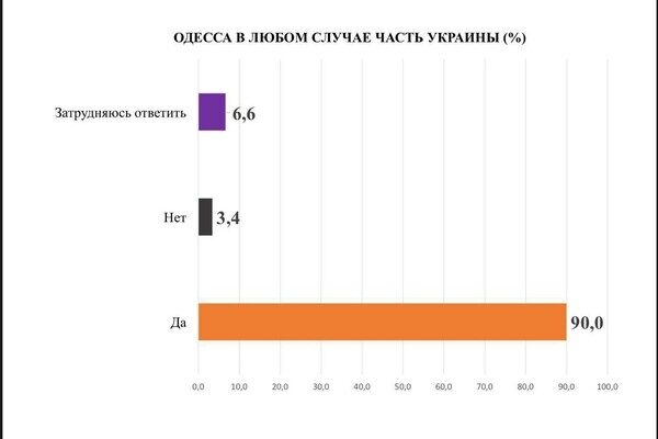 Одесситы рассказали, что думают о войне россии с Украиной: опрос Одесситы рассказали, что думают о войне россии с Украиной: опрос