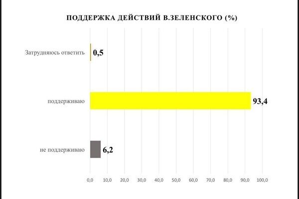 Одесситы рассказали, что думают о войне россии с Украиной: опрос Одесситы рассказали, что думают о войне россии с Украиной: опрос